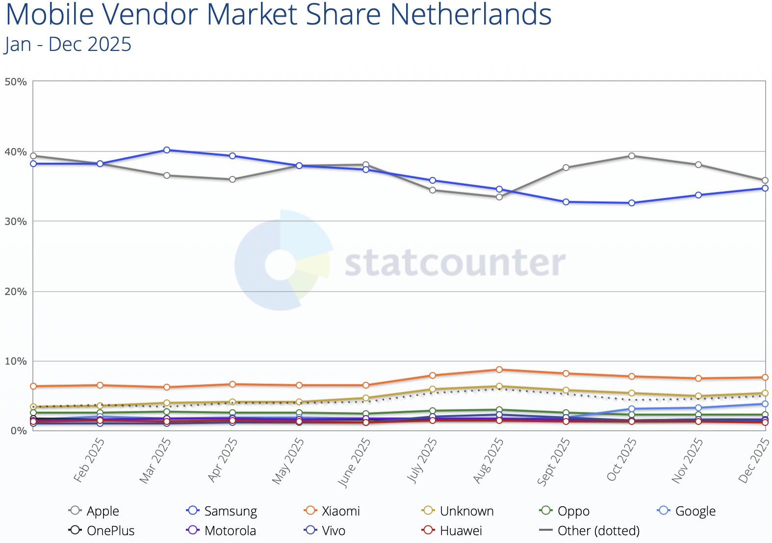 Statcounter Mobile Vendor Marketshare Netherlands