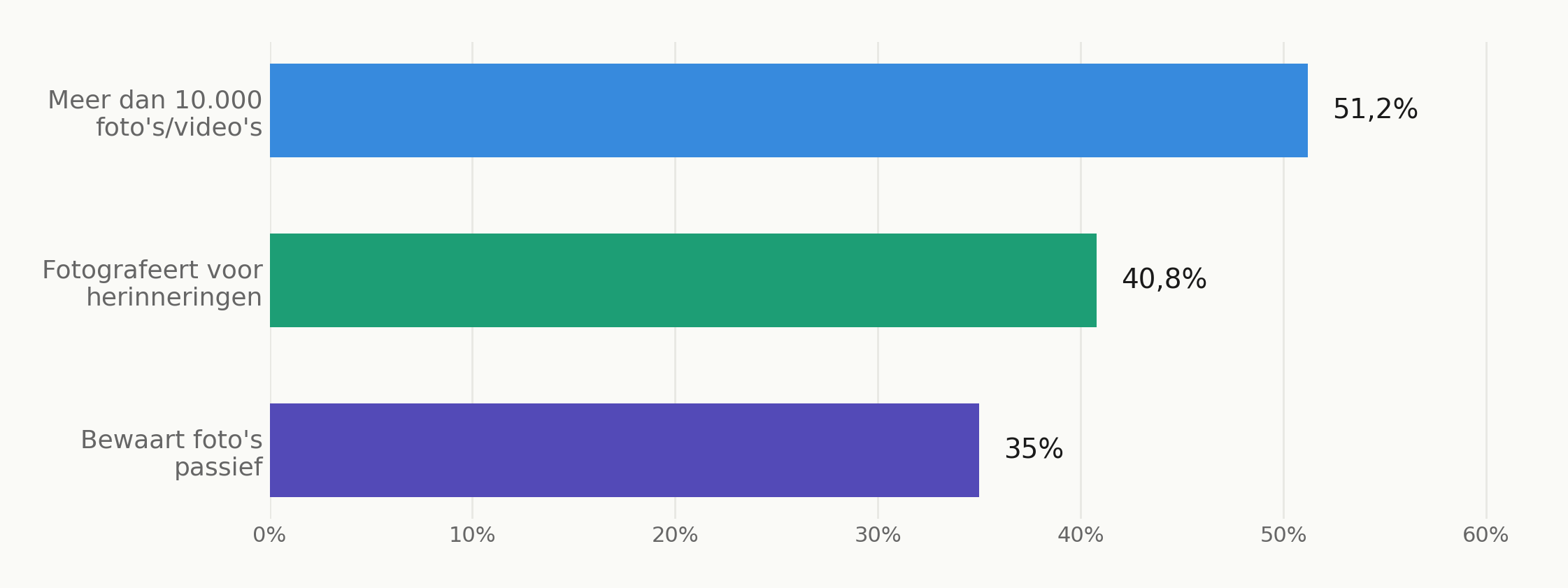 Staafdiagram: 51,2% van de respondenten heeft meer dan 10.000 foto's, 40,8% fotografeert voor herinneringen, 35% bewaart foto's passief.