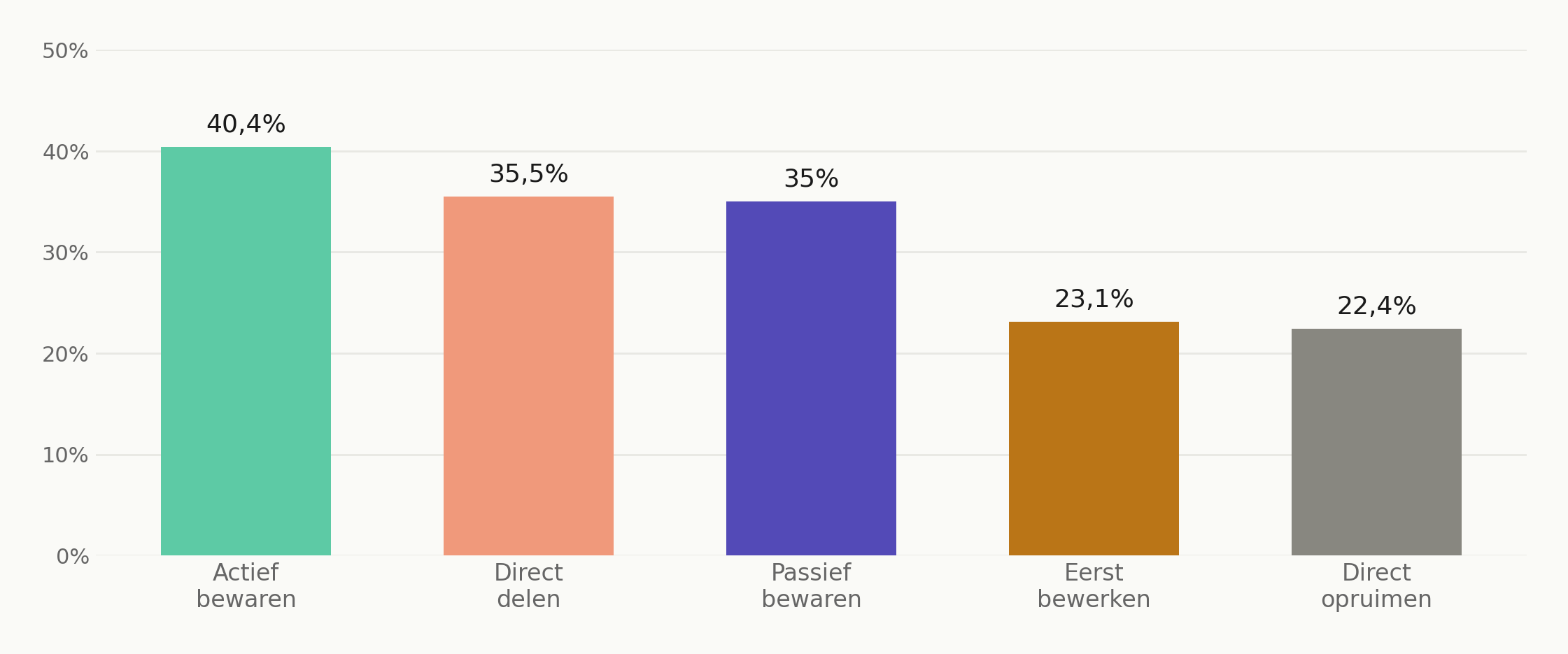 Staafdiagram van wat respondenten met hun foto's doen: 40,4% bewaart actief, 35,5% deelt direct, 35% bewaart passief, 23,1% bewerkt eerst, 22,4% ruimt direct op.