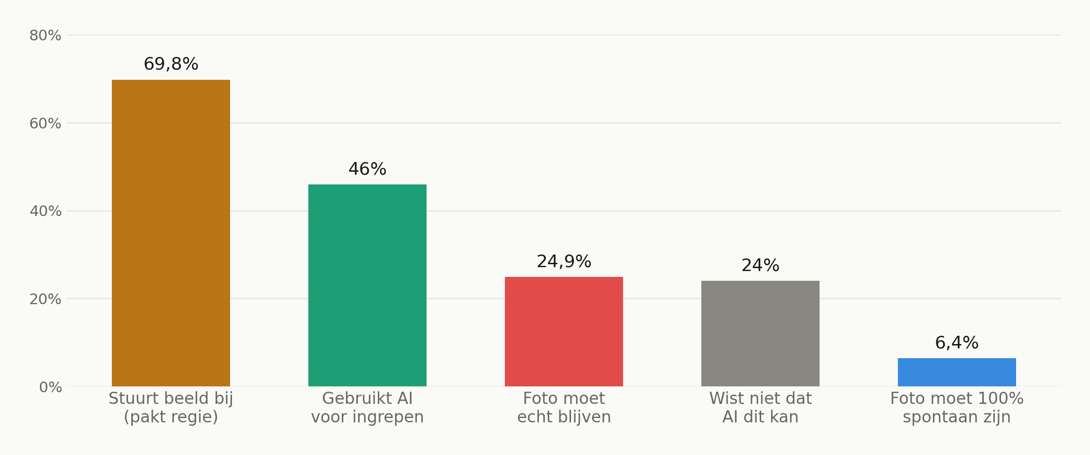 Staafdiagram over beeldmanipulatie: 69,8% pakt weleens de regie over het beeld, 46% gebruikt AI om elementen te verwijderen, 24,9% wil de foto echt houden, 24% wist niet dat AI dit kan, 6,4% wil dat foto's volledig spontaan zijn.